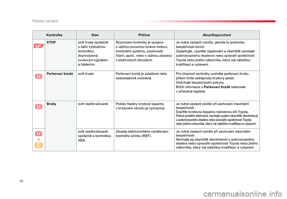 TOYOTA PROACE VERSO 2018  Návod na použití (in Czech) 16
Palubní zařízení
Spacetourer-VP_cs_Chap01_instruments-de-bord_ed01-2016
KontrolkaStav Příčina Akce/Doporučení
STOP svítí	trvale 	společně 	
s	další 	výstražnou 	
kontrolkou, 	
dopr