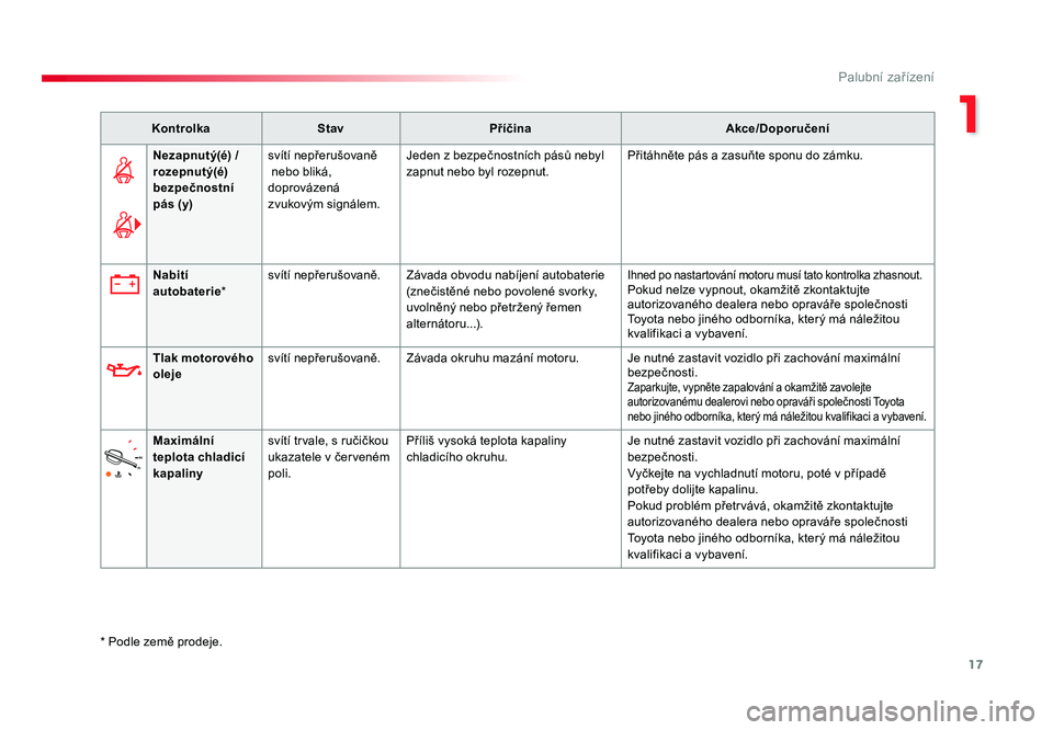 TOYOTA PROACE VERSO 2018  Návod na použití (in Czech) 17
1
Palubní zařízení
Spacetourer-VP_cs_Chap01_instruments-de-bord_ed01-2016
KontrolkaStav Příčina Akce/Doporučení
Nezapnutý(é)  / 
rozepnutý(é) 
bezpečnostní 
pás  (y) svítí
	nepře