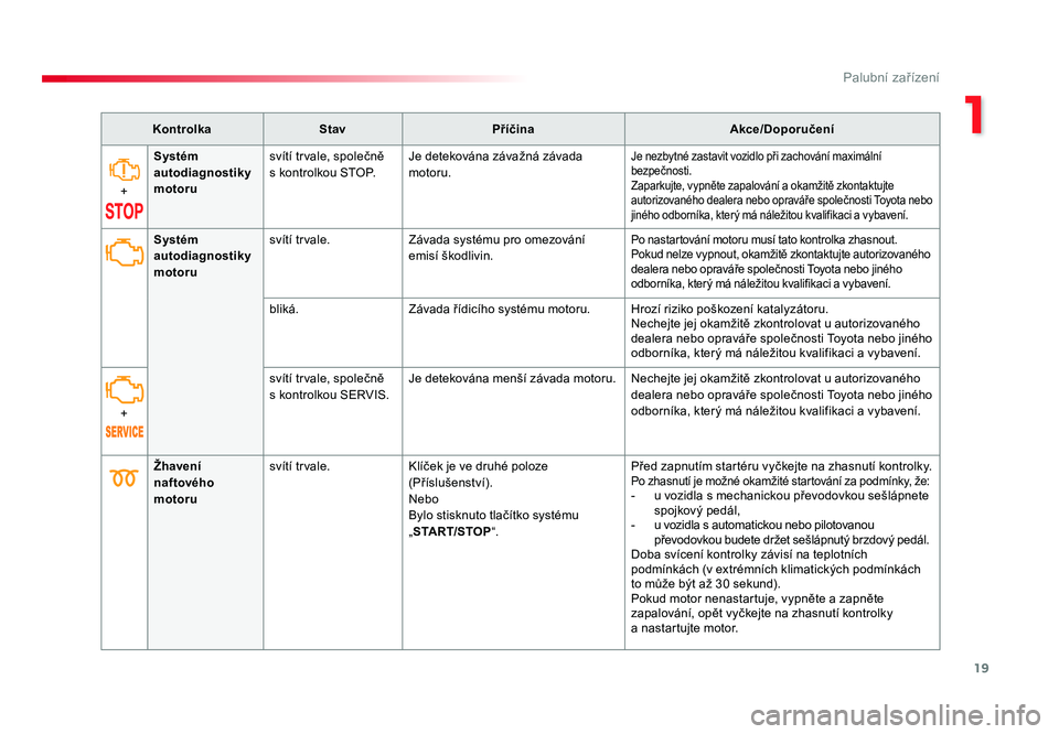TOYOTA PROACE VERSO 2018  Návod na použití (in Czech) 19
1
Palubní zařízení
Spacetourer-VP_cs_Chap01_instruments-de-bord_ed01-2016
KontrolkaStav Příčina Akce/Doporučení
+ Systém 
autodiagnostiky 
motoru
svítí
	trvale, 	společně 	
s kontrolk