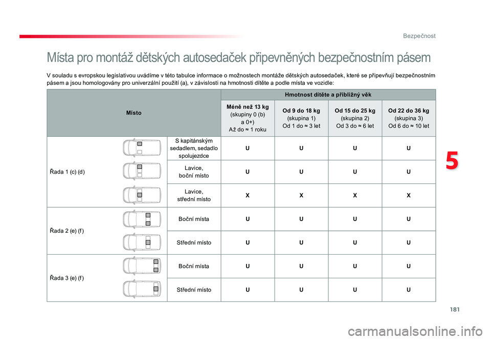 TOYOTA PROACE VERSO 2018  Návod na použití (in Czech) 181
5
Bezpečnost
Spacetourer-VP_cs_Chap05_securite_ed01-2016
V souladu s evropskou legislativou uvádíme v této tabulce informace o možnostech montáže dětských autosedaček, které se připev