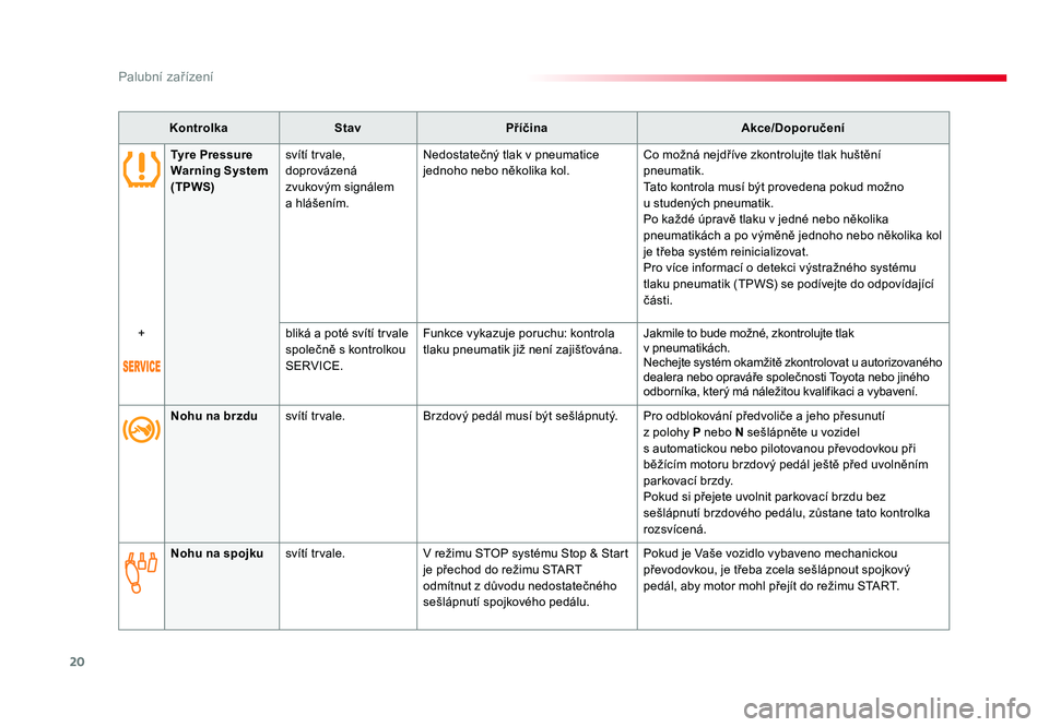 TOYOTA PROACE VERSO 2018  Návod na použití (in Czech) 20
Palubní zařízení
Spacetourer-VP_cs_Chap01_instruments-de-bord_ed01-2016
KontrolkaStav Příčina Akce/Doporučení
Nohu na brzdu svítí trvale. Brzdový pedál musí být sešlápnutý. Pro	od