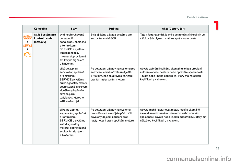 TOYOTA PROACE VERSO 2018  Návod na použití (in Czech) 25
1
Palubní zařízení
Spacetourer-VP_cs_Chap01_instruments-de-bord_ed01-2016
KontrolkaStav Příčina Akce/Doporučení
+
+ SCR Systém pro 
kontrolu emisí 
(naf tov ý)
svítí
	nepřerušovaně