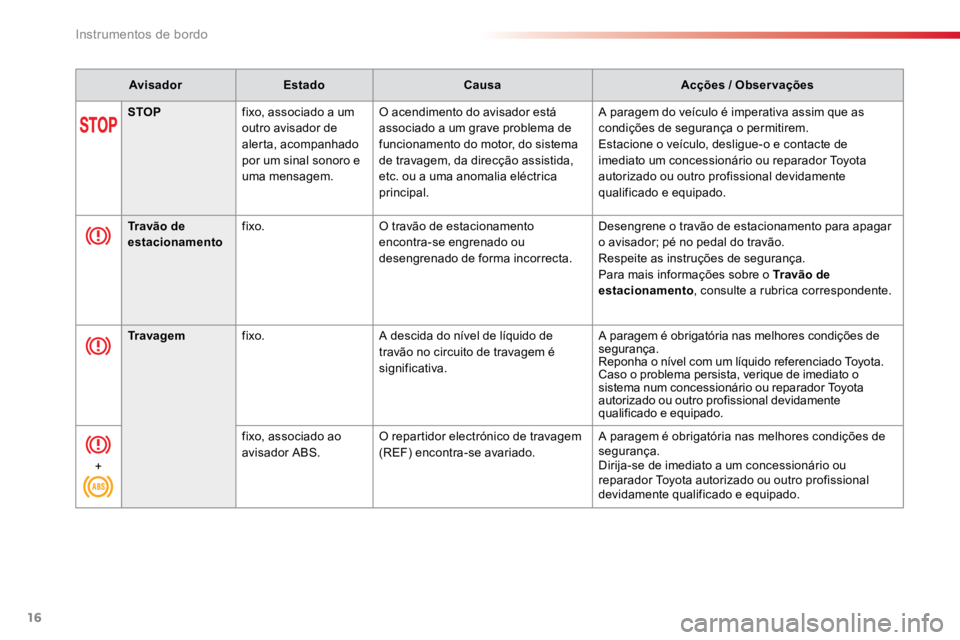 TOYOTA PROACE VERSO 2018  Manual de utilização (in Portuguese) 16
AvisadorEstado Causa Acções / Observações
STOP fixo, associado a um 
outro avisador de 
alerta, acompanhado 
por um sinal sonoro e 
uma mensagem. O acendimento do avisador está 
associado a um