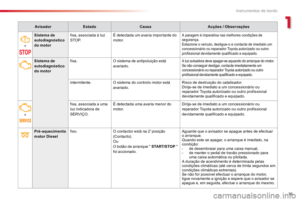 TOYOTA PROACE VERSO 2018  Manual de utilização (in Portuguese) 19
ProaceVerso_pt_Chap01_instruments-de-bord_ed01-2016
AvisadorEstado Causa Acções / Observações
+ Sistema de 
autodiagnóstico 
do motor
fixa, associada à luz 
S T O P.
É detectada um avaria im