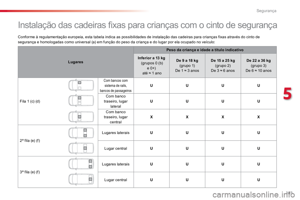 TOYOTA PROACE VERSO 2018 Manual de utilização (in Portuguese) 181
ProaceVerso_pt_Chap05_securite_ed01-2016
Conforme à regulamentação europeia, esta tabela indica as possibilidades de instalação das cadeiras para crianças fixas através do cinto de
seguran TOYOTA PROACE VERSO 2018 Manual de utilização (in Portuguese) 181
ProaceVerso_pt_Chap05_securite_ed01-2016
Conforme à regulamentação europeia, esta tabela indica as possibilidades de instalação das cadeiras para crianças fixas através do cinto de
seguran