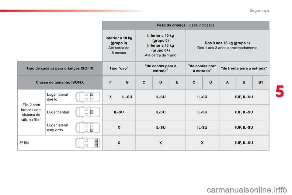 TOYOTA PROACE VERSO 2018 Manual de utilização (in Portuguese) 187
ProaceVerso_pt_Chap05_securite_ed01-2016
Peso da criança / idade indicativa
Inferior a 10 kg (grupo 0)
Até cerca de 6 meses Inferior a 10 kg
(grupo 0)
Inferior a 13 kg (grupo 0+)
Até cerc TOYOTA PROACE VERSO 2018 Manual de utilização (in Portuguese) 187
ProaceVerso_pt_Chap05_securite_ed01-2016
Peso da criança / idade indicativa
Inferior a 10 kg (grupo 0)
Até cerca de 6 meses Inferior a 10 kg
(grupo 0)
Inferior a 13 kg (grupo 0+)
Até cerc