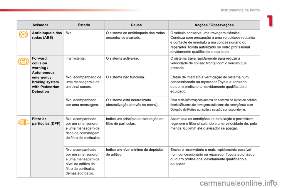 TOYOTA PROACE VERSO 2018  Manual de utilização (in Portuguese) 21
ProaceVerso_pt_Chap01_instruments-de-bord_ed01-2016
AvisadorEstado Causa Acções / Observações
For ward 
collision  
warning / 
Autonomous 
emergency 
braking system 
with Pedestrian 
Detection 