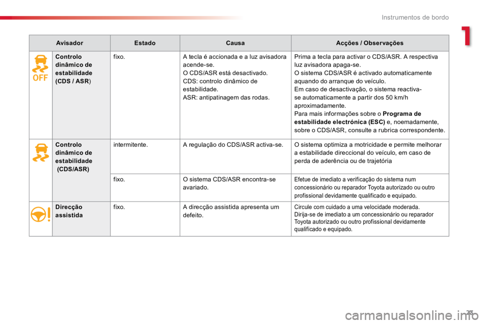 TOYOTA PROACE VERSO 2018  Manual de utilização (in Portuguese) 23
ProaceVerso_pt_Chap01_instruments-de-bord_ed01-2016
AvisadorEstado Causa Acções / Observações
Direcção 
assistida fixo.
A direcção assistida apresenta um 
defeito.
Circule com cuidado a uma