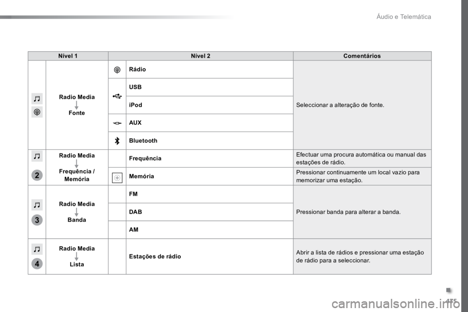 TOYOTA PROACE VERSO 2018  Manual de utilização (in Portuguese) 435
3
2
4
ProaceVerso_pt_Chap10c_RCC-1_ed01-2016
Nível 1Nível 2 Comentários
Radio Media Fonte Rádio
Seleccionar a alteração de fonte.
USB
iPod
AUX
Bluetooth
Radio Media
Frequência /  Memória F