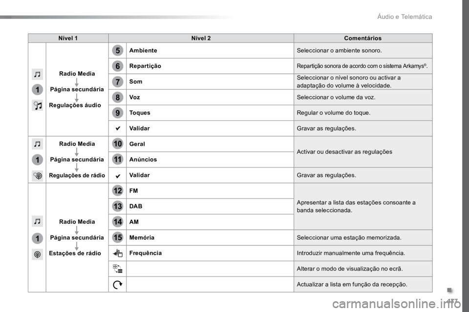 TOYOTA PROACE VERSO 2018  Manual de utilização (in Portuguese) 437
1
1
1
5
12
8
6
13
14
15
9
7
10
11
ProaceVerso_pt_Chap10c_RCC-1_ed01-2016
Nível 1Nível 2 Comentários
Radio Media
Página secundária
Regulações áudio Ambiente
Seleccionar o ambiente sonoro.
R
