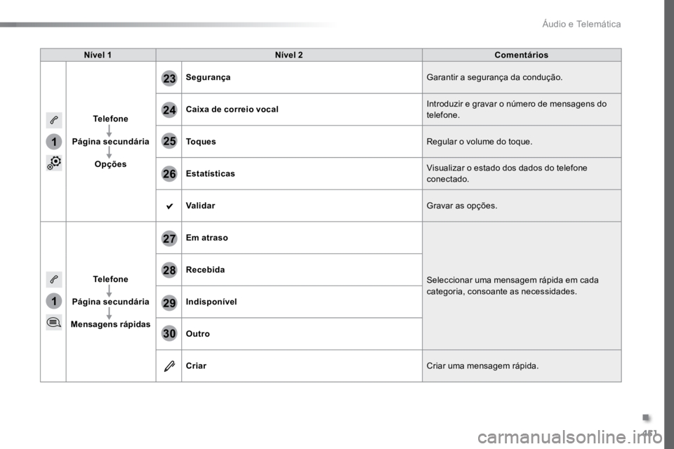 TOYOTA PROACE VERSO 2018 Manual de utilização (in Portuguese) 451
1
1
27
28
29
30
23
24
25
26
ProaceVerso_pt_Chap10c_RCC-1_ed01-2016
Nível 1Nível 2 Comentários
Telefone
Página secundária Opções Segurança
Garantir a segurança da condução.
Caixa de corr TOYOTA PROACE VERSO 2018 Manual de utilização (in Portuguese) 451
1
1
27
28
29
30
23
24
25
26
ProaceVerso_pt_Chap10c_RCC-1_ed01-2016
Nível 1Nível 2 Comentários
Telefone
Página secundária Opções Segurança
Garantir a segurança da condução.
Caixa de corr