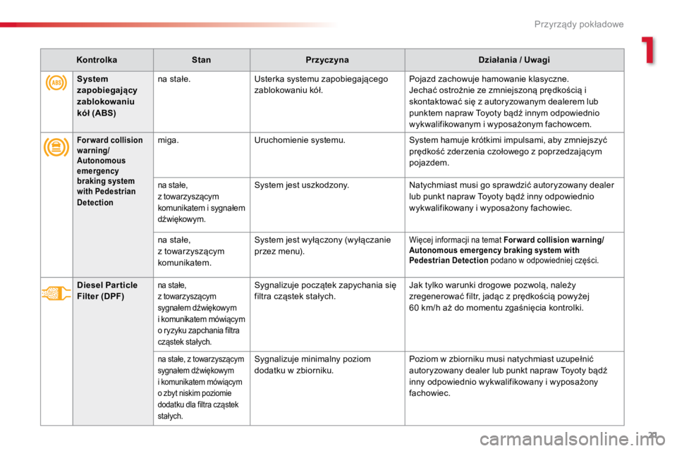 TOYOTA PROACE VERSO 2018 Instrukcja obsługi (in Polish) 21
ProaceVerso_pl_Chap01_instruments-de-bord_ed01-2016
KontrolkaStanPrzyczyna Działania / Uwagi
For ward collision
warning/
Autonomous
emergency
braking system
with Pedestrian
Detectionmiga.Uruc TOYOTA PROACE VERSO 2018 Instrukcja obsługi (in Polish) 21
ProaceVerso_pl_Chap01_instruments-de-bord_ed01-2016
KontrolkaStanPrzyczyna Działania / Uwagi
For ward collision
warning/
Autonomous
emergency
braking system
with Pedestrian
Detectionmiga.Uruc