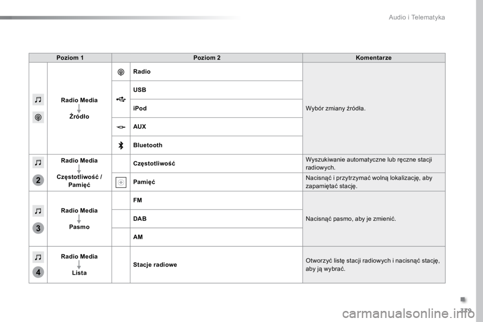 TOYOTA PROACE VERSO 2018  Instrukcja obsługi (in Polish) 379
3
2
4
ProaceVerso_pl_Chap10b_NAC-1_ed01-2016
Poziom 1Poziom 2 Komentarze
Radio Media Źródło Radio
Wybór zmiany źródła.
USB
iPod
AUX
Bluetooth
Radio Media
Częstotliwość /  Pamięć Częst