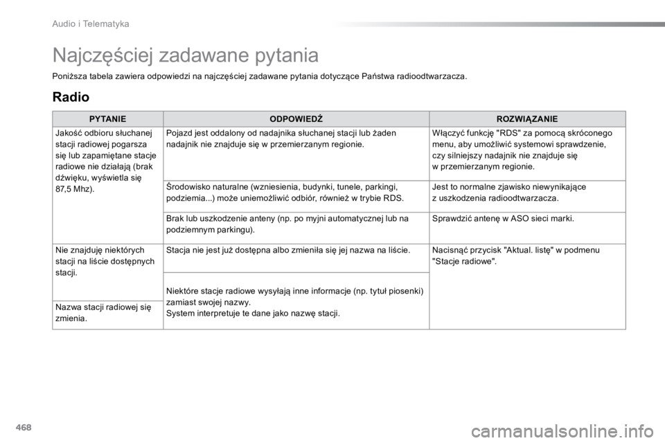 TOYOTA PROACE VERSO 2018  Instrukcja obsługi (in Polish) 468
ProaceVerso_pl_Chap10c_RCC-1_ed01-2016
Radio
PY TA N I EODPOWIEDŹ ROZWIĄZANIE
Jakość odbioru słuchanej 
stacji radiowej pogarsza 
się lub zapamiętane stacje 
radiowe nie działają (brak 
d
