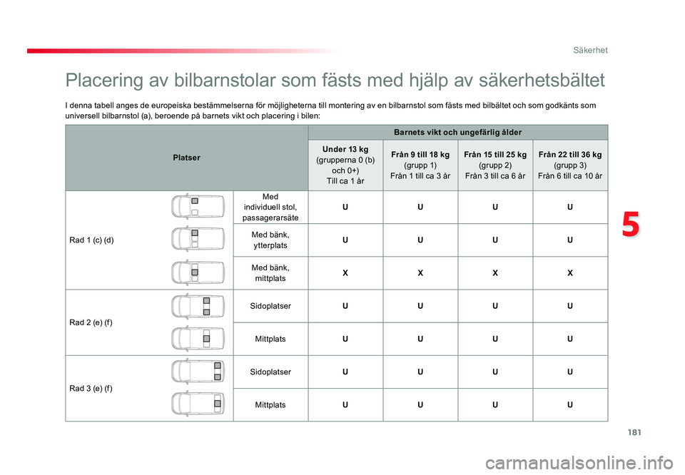 TOYOTA PROACE VERSO 2018 Bruksanvisningar (in Swedish) 181
5
Säkerhet
Spacetourer-VP_sv_Chap05_securite_ed01-2016
I denna tabell anges de europeiska bestämmelserna för möjligheterna till montering av en bilbarnstol som fästs med bilbältet och som go TOYOTA PROACE VERSO 2018 Bruksanvisningar (in Swedish) 181
5
Säkerhet
Spacetourer-VP_sv_Chap05_securite_ed01-2016
I denna tabell anges de europeiska bestämmelserna för möjligheterna till montering av en bilbarnstol som fästs med bilbältet och som go