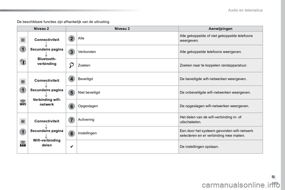 TOYOTA PROACE VERSO 2018  Instructieboekje (in Dutch) 369
1
1
1
6
7
8
2
3
4
5
ProaceVerso_nl_Chap10b_NAC-1_ed01-2016
Niveau 2Niveau 3 Aanwijzingen
Connectiviteit
Secundaire pagina Bluetooth-
verbinding Alle
Alle gekoppelde of niet gekoppelde telefoons 
w
