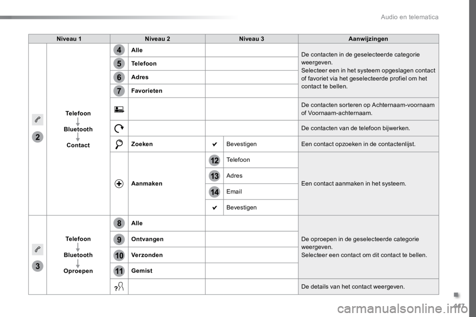 TOYOTA PROACE VERSO 2018  Instructieboekje (in Dutch) 447
14
12
13
3
2
5
6
7
4
8
9
10
11
ProaceVerso_nl_Chap10c_RCC-1_ed01-2016
Niveau 1Niveau 2 Niveau 3 Aanwijzingen
Telefoon
Bluetooth Contact Alle
De contacten in de geselecteerde categorie 
weergeven.
