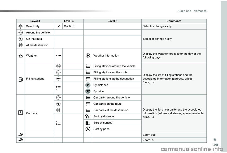 TOYOTA PROACE VERSO 2019  Owners Manual 363
31
32
Level 3Level 4Level 5Comments
Select cityConfirmSelect or change a city.
Around the vehicle
Select or change a city.On the route
At the destination
WeatherWeather informationDisplay the weat