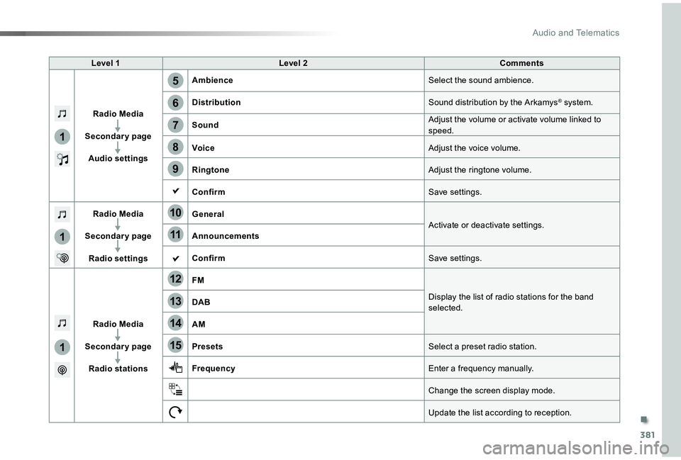 TOYOTA PROACE VERSO 2019  Owners Manual 381
5
12
8
6
13
14
15
9
7
10
11
1
1
1
Level 1Level 2Comments
Radio Media
Secondary page
Audio settings
AmbienceSelect the sound ambience.
DistributionSound distribution by the Arkamys® system.
SoundA