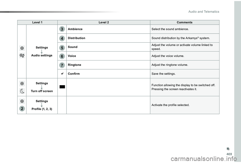 TOYOTA PROACE VERSO 2019  Owners Manual 403
2
5
6
7
3
4
Level 1Level 2Comments
Settings
Audio settings
AmbienceSelect the sound ambience.
DistributionSound distribution by the Arkamys© system.
SoundAdjust the volume or activate volume link