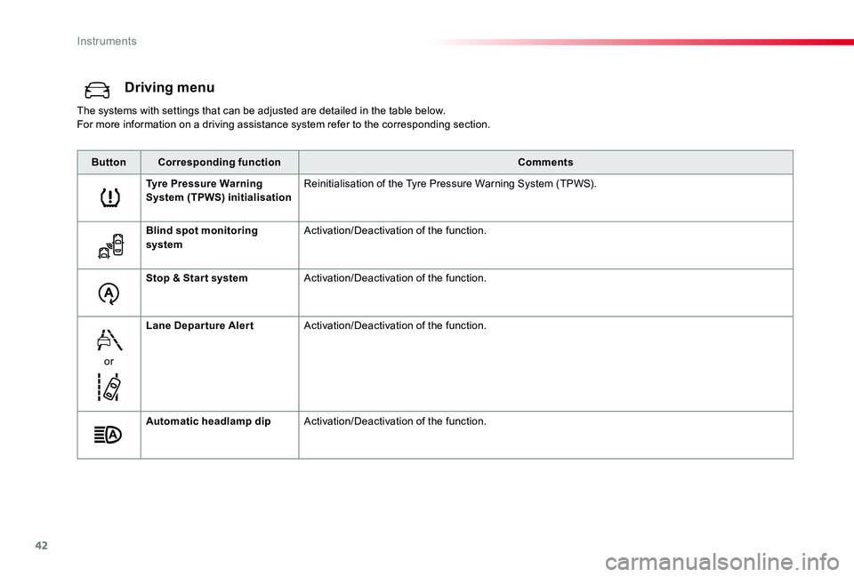 TOYOTA PROACE VERSO 2019 Service Manual 42
Driving menu
The systems with settings that can be adjusted are detailed in the table below.For more information on a driving assistance system refer to the corresponding section.
ButtonCorrespondi TOYOTA PROACE VERSO 2019 Service Manual 42
Driving menu
The systems with settings that can be adjusted are detailed in the table below.For more information on a driving assistance system refer to the corresponding section.
ButtonCorrespondi