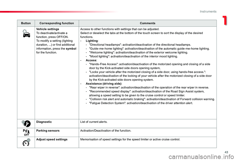 TOYOTA PROACE VERSO 2019 Service Manual 43
ButtonCorresponding functionComments
Vehicle settingsTo deactivate/activate a function, press OFF/ON.To modify a setting (lighting duration, ...) or find additional information, press the symbol fo TOYOTA PROACE VERSO 2019 Service Manual 43
ButtonCorresponding functionComments
Vehicle settingsTo deactivate/activate a function, press OFF/ON.To modify a setting (lighting duration, ...) or find additional information, press the symbol fo