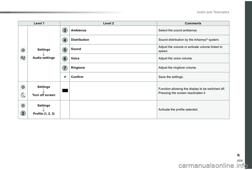 TOYOTA PROACE VERSO 2019 Owners Manual 459
5
6
7
3
4
2
Level 1Level 2Comments
Settings
Audio settings
AmbienceSelect the sound ambience.
DistributionSound distribution by the Arkamys© system.
SoundAdjust the volume or activate volume link TOYOTA PROACE VERSO 2019 Owners Manual 459
5
6
7
3
4
2
Level 1Level 2Comments
Settings
Audio settings
AmbienceSelect the sound ambience.
DistributionSound distribution by the Arkamys© system.
SoundAdjust the volume or activate volume link