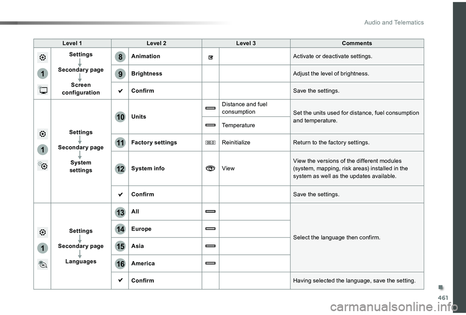 TOYOTA PROACE VERSO 2019 Owners Manual 461
1
8
9
1
1
13
14
15
16
11
10
12
Level 1Level 2Level 3Comments
Settings
Secondary page
Screen configuration
AnimationActivate or deactivate settings.
BrightnessAdjust the level of brightness.
Confir TOYOTA PROACE VERSO 2019 Owners Manual 461
1
8
9
1
1
13
14
15
16
11
10
12
Level 1Level 2Level 3Comments
Settings
Secondary page
Screen configuration
AnimationActivate or deactivate settings.
BrightnessAdjust the level of brightness.
Confir