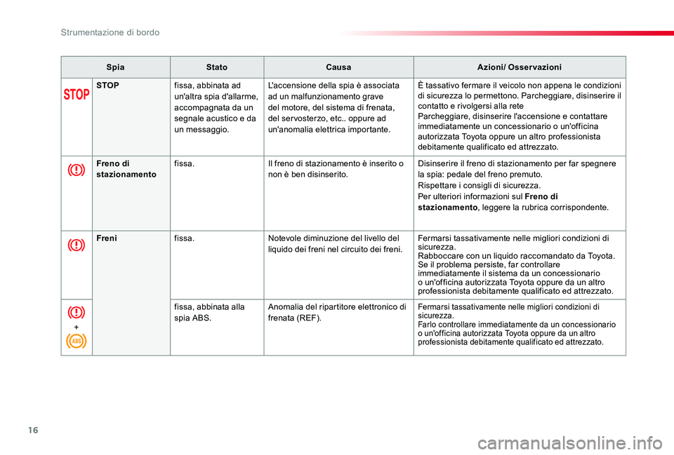 TOYOTA PROACE VERSO 2019  Manuale duso (in Italian) 16
Proace_Verso_IT_Chap01_instruments-de-bord_ed01-2019
SpiaStatoCausaAzioni/ Osservazioni
STOPfissa, abbinata ad un'altra spia d'allarme, accompagnata da un segnale acustico e da un messaggio