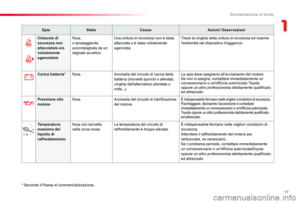 TOYOTA PROACE VERSO 2019  Manuale duso (in Italian) 17
Proace_Verso_IT_Chap01_instruments-de-bord_ed01-2019
SpiaStatoCausaAzioni/ Osservazioni
Cintura/e di sicurezza non allacciata/e e/o volutamente sganciata/e
fissa,o lampeggiante, accompagnata da un 