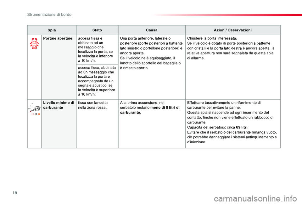 TOYOTA PROACE VERSO 2019  Manuale duso (in Italian) 18
Proace_Verso_IT_Chap01_instruments-de-bord_ed01-2019
SpiaStatoCausaAzioni/ Osservazioni
Porta/e aperta/eaccesa fissa e abbinata ad un messaggio che localizza la porta, se la velocità è inferiore 