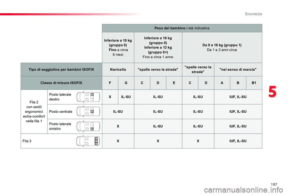 TOYOTA PROACE VERSO 2019 Manuale duso (in Italian) 187
Proace_Verso_IT_Chap05_securite_ed01-2019
Peso del bambino / età indicativa
Inferiore a 10 kg(gruppo 0) Fino a circa 6 mesi
Inferiore a 10 kg(gruppo 0)Inferiore a 13 kg (gruppo 0+) Fino a circa TOYOTA PROACE VERSO 2019 Manuale duso (in Italian) 187
Proace_Verso_IT_Chap05_securite_ed01-2019
Peso del bambino / età indicativa
Inferiore a 10 kg(gruppo 0) Fino a circa 6 mesi
Inferiore a 10 kg(gruppo 0)Inferiore a 13 kg (gruppo 0+) Fino a circa
