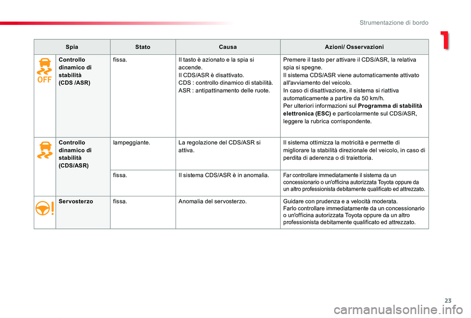 TOYOTA PROACE VERSO 2019 Manuale duso (in Italian) 23
Proace_Verso_IT_Chap01_instruments-de-bord_ed01-2019
SpiaStatoCausaAzioni/ Osservazioni
Servosterzofissa.Anomalia del servosterzo.Guidare con prudenza e a velocità moderata.Farlo controllare immed TOYOTA PROACE VERSO 2019 Manuale duso (in Italian) 23
Proace_Verso_IT_Chap01_instruments-de-bord_ed01-2019
SpiaStatoCausaAzioni/ Osservazioni
Servosterzofissa.Anomalia del servosterzo.Guidare con prudenza e a velocità moderata.Farlo controllare immed
