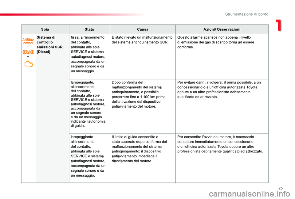 TOYOTA PROACE VERSO 2019 Manuale duso (in Italian) 25
Proace_Verso_IT_Chap01_instruments-de-bord_ed01-2019
SpiaStatoCausaAzioni/ Osservazioni
+
+
Sistema di controllo emissioni SCR (Diesel)
fissa, all'inserimento del contatto, abbinata alle spie S TOYOTA PROACE VERSO 2019 Manuale duso (in Italian) 25
Proace_Verso_IT_Chap01_instruments-de-bord_ed01-2019
SpiaStatoCausaAzioni/ Osservazioni
+
+
Sistema di controllo emissioni SCR (Diesel)
fissa, all'inserimento del contatto, abbinata alle spie S