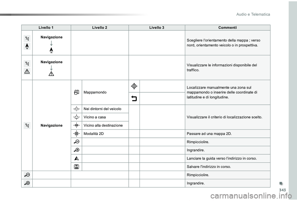 TOYOTA PROACE VERSO 2019  Manuale duso (in Italian) 343
Proace_Verso_IT_Chap10b_NAC-1_ed01-2019
Livello 1Livello 2Livello 3Commenti
NavigazioneScegliere l’orientamento della mappa ; verso nord, orientamento veicolo o in prospettiva.
NavigazioneVisual