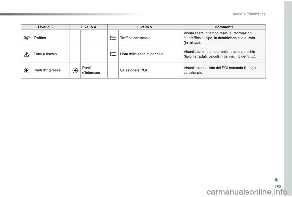 TOYOTA PROACE VERSO 2019  Manuale duso (in Italian) 365
Proace_Verso_IT_Chap10b_NAC-1_ed01-2019
Livello 3Livello 4Livello 5Commenti
Tr a f f i c oTraffico constatatoVisualizzare in tempo reale le informazioni  sul traffico : il tipo, la descrizione e l