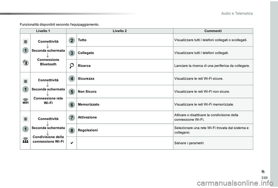 TOYOTA PROACE VERSO 2019  Manuale duso (in Italian) 369
1
1
6
2
3
4
5
Proace_Verso_IT_Chap10b_NAC-1_ed01-2019
Livello 1Livello 2Commenti
Connettività
Seconda schermata
Connessione Bluetooth
Tu t t oVisualizzare tutti i telefoni collegati o scollegati.
