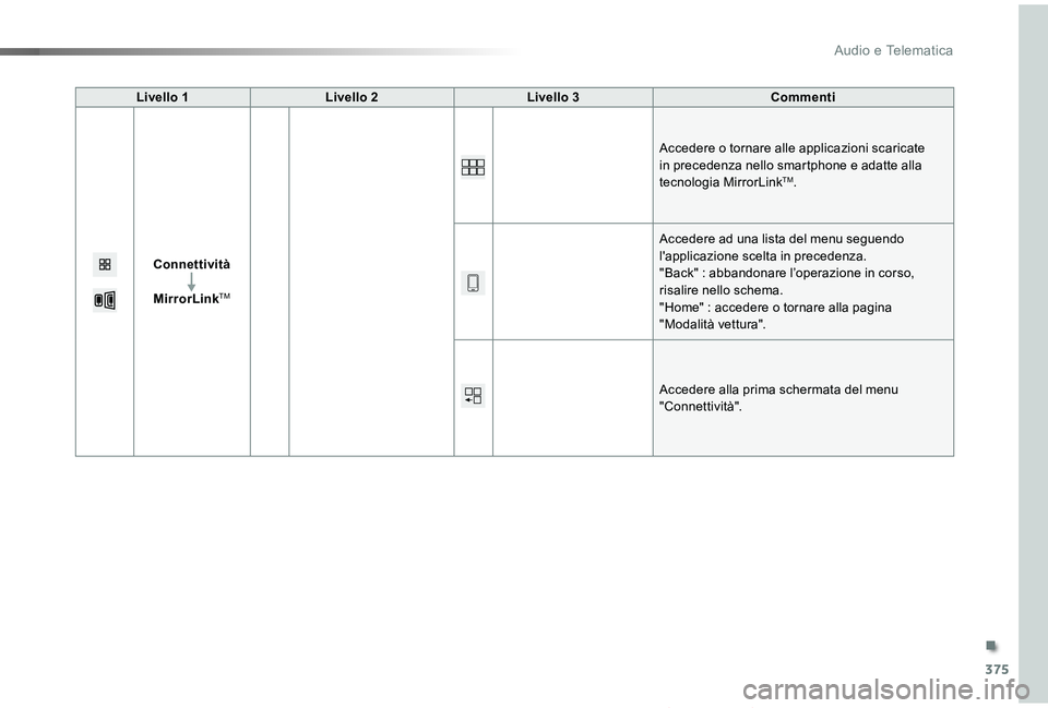 TOYOTA PROACE VERSO 2019  Manuale duso (in Italian) 375
Proace_Verso_IT_Chap10b_NAC-1_ed01-2019
Livello 1Livello 2Livello 3Commenti
Connettività
MirrorLinkTM
Accedere o tornare alle applicazioni scaricate in precedenza nello smartphone e adatte alla t