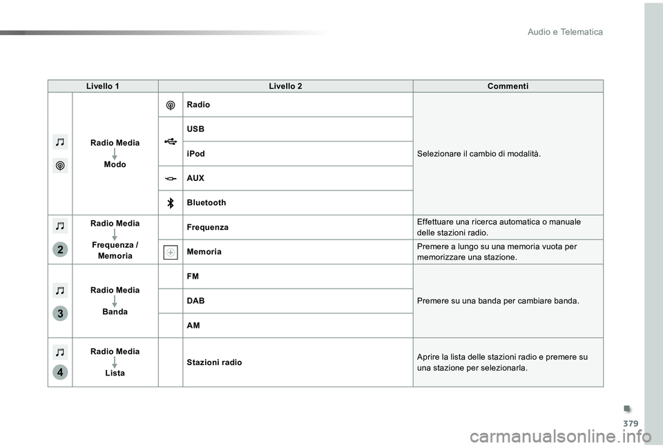 TOYOTA PROACE VERSO 2019  Manuale duso (in Italian) 379
3
2
4
Proace_Verso_IT_Chap10b_NAC-1_ed01-2019
Livello 1Livello 2Commenti
Radio Media
Modo
Radio
Selezionare il cambio di modalità.
USB
iPod
AUX
Bluetooth
Radio Media
Frequenza / Memoria
Frequenza