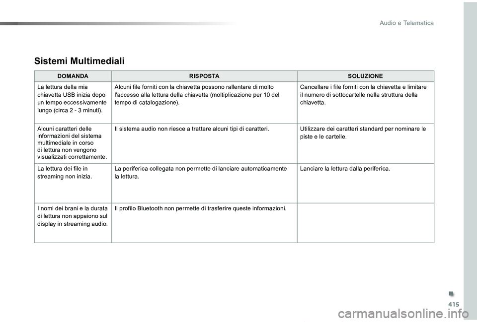 TOYOTA PROACE VERSO 2019 Manuale duso (in Italian) 415
Proace_Verso_IT_Chap10b_NAC-1_ed01-2019
Sistemi Multimediali
DOMANDARISPOSTASOLUZIONE
La lettura della mia chiavetta USB inizia dopo un tempo eccessivamente lungo (circa 2 - 3 minuti).
Alcuni file TOYOTA PROACE VERSO 2019 Manuale duso (in Italian) 415
Proace_Verso_IT_Chap10b_NAC-1_ed01-2019
Sistemi Multimediali
DOMANDARISPOSTASOLUZIONE
La lettura della mia chiavetta USB inizia dopo un tempo eccessivamente lungo (circa 2 - 3 minuti).
Alcuni file