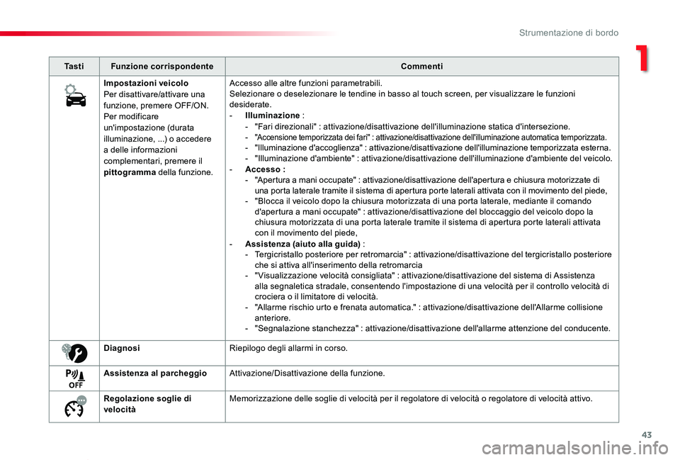 TOYOTA PROACE VERSO 2019 Manuale duso (in Italian) 43
Proace_Verso_IT_Chap01_instruments-de-bord_ed01-2019
Ta s t iFunzione corrispondenteCommenti
Impostazioni veicoloPer disattivare/attivare una funzione, premere OFF/ON.Per modificare un'impostaz TOYOTA PROACE VERSO 2019 Manuale duso (in Italian) 43
Proace_Verso_IT_Chap01_instruments-de-bord_ed01-2019
Ta s t iFunzione corrispondenteCommenti
Impostazioni veicoloPer disattivare/attivare una funzione, premere OFF/ON.Per modificare un'impostaz
