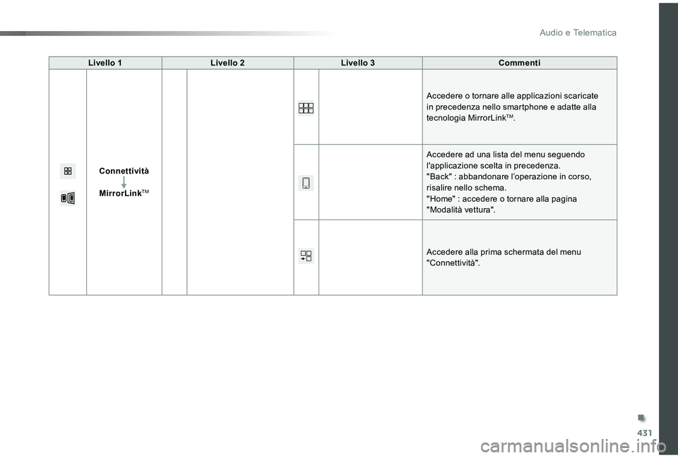 TOYOTA PROACE VERSO 2019  Manuale duso (in Italian) 431
Proace_Verso_IT_Chap10c_RCC-1_ed01-2019
Livello 1Livello 2Livello 3Commenti
Connettività
MirrorLinkTM
Accedere o tornare alle applicazioni scaricate in precedenza nello smartphone e adatte alla t