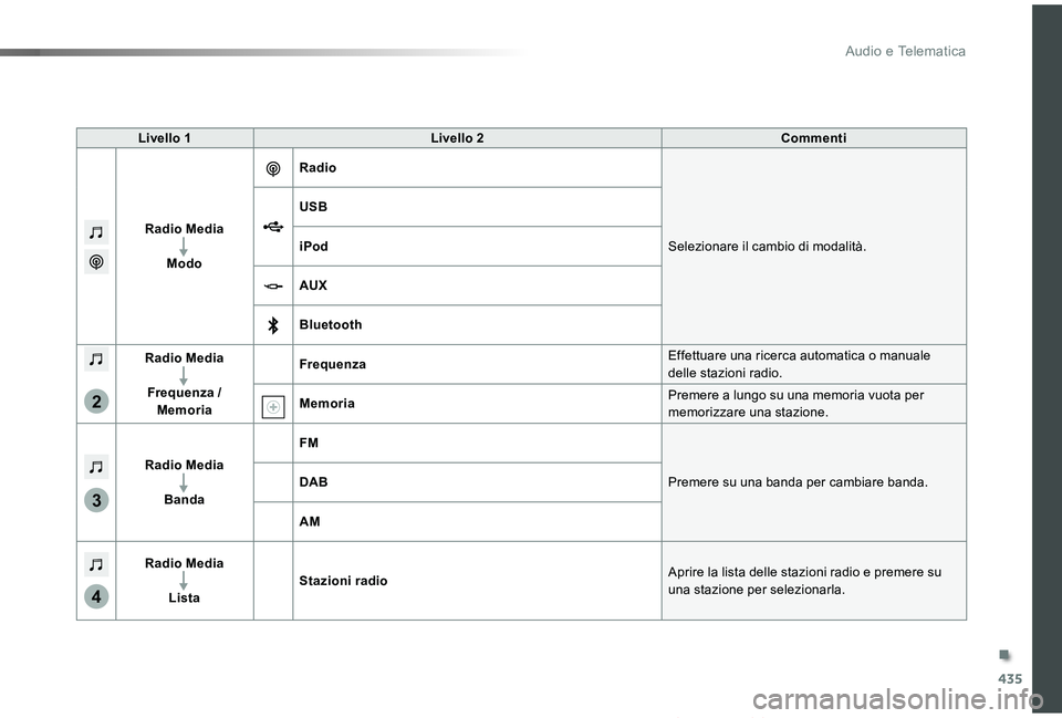 TOYOTA PROACE VERSO 2019  Manuale duso (in Italian) 435
3
2
4
Proace_Verso_IT_Chap10c_RCC-1_ed01-2019
Livello 1Livello 2Commenti
Radio Media
Modo
Radio
Selezionare il cambio di modalità.
USB
iPod
AUX
Bluetooth
Radio Media
Frequenza / Memoria
Frequenza