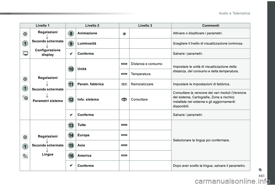 TOYOTA PROACE VERSO 2019  Manuale duso (in Italian) 461
1
8
9
1
1
13
14
15
16
11
10
12
Proace_Verso_IT_Chap10c_RCC-1_ed01-2019
Livello 1Livello 2Livello 3Commenti
Regolazioni
Seconda schermata
Configurazione display
AnimazioneAttivare o disattivare i p