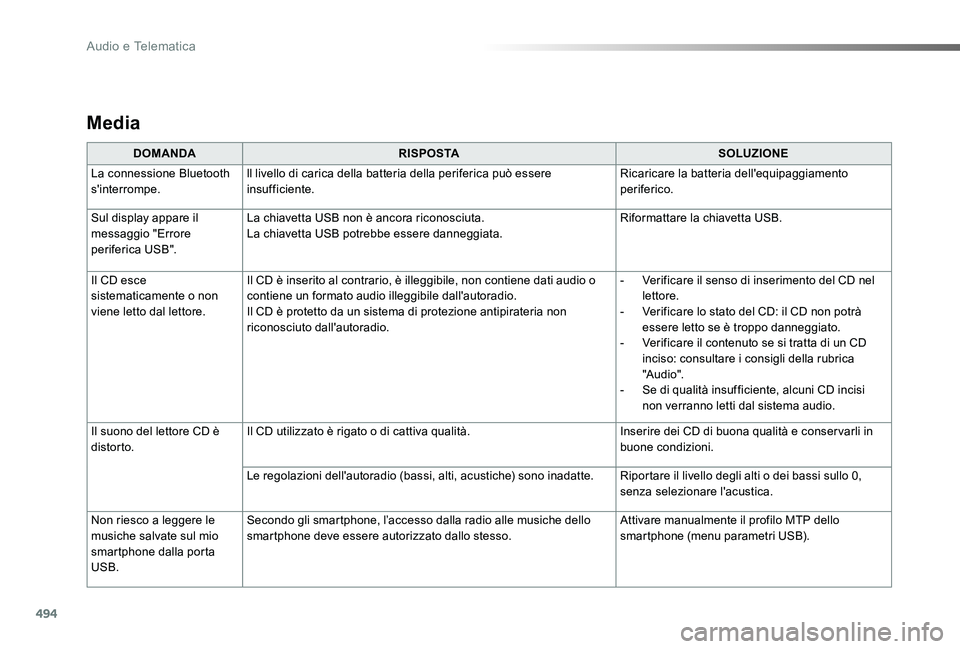 TOYOTA PROACE VERSO 2019  Manuale duso (in Italian) 494
Proace_Verso_IT_Chap10d_RD6_ed01-2019
Media
DOMANDARISPOSTASOLUZIONE
La connessione Bluetooth s'interrompe.ll livello di carica della batteria della periferica può essere insufficiente.Ricari