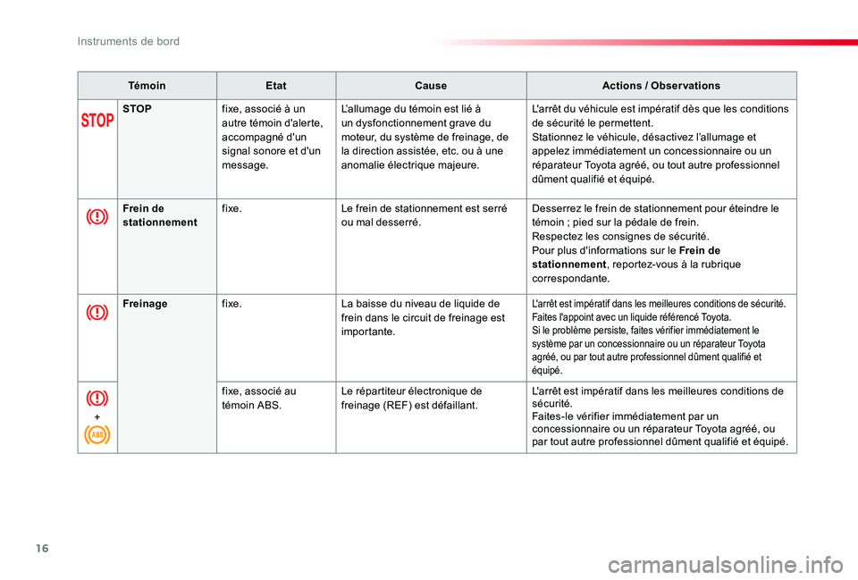 TOYOTA PROACE VERSO 2019 Notices Demploi (in French) 16
TémoinEtatCauseActions / Observations
STOPfixe, associé à un autre témoin d'alerte, accompagné d'un signal sonore et d'un message.
L’allumage du témoin est lié à un dysfonctio TOYOTA PROACE VERSO 2019 Notices Demploi (in French) 16
TémoinEtatCauseActions / Observations
STOPfixe, associé à un autre témoin d'alerte, accompagné d'un signal sonore et d'un message.
L’allumage du témoin est lié à un dysfonctio