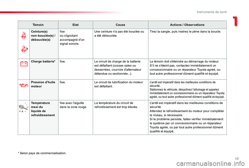 TOYOTA PROACE VERSO 2019 Notices Demploi (in French) 17
TémoinEtatCauseActions / Observations
Ceinture(s) non-bouclée(s) / débouclée(s)
fixe ou clignotant accompagné d'un signal sonore.
Une ceinture n'a pas été bouclée ou a été débouc TOYOTA PROACE VERSO 2019 Notices Demploi (in French) 17
TémoinEtatCauseActions / Observations
Ceinture(s) non-bouclée(s) / débouclée(s)
fixe ou clignotant accompagné d'un signal sonore.
Une ceinture n'a pas été bouclée ou a été débouc