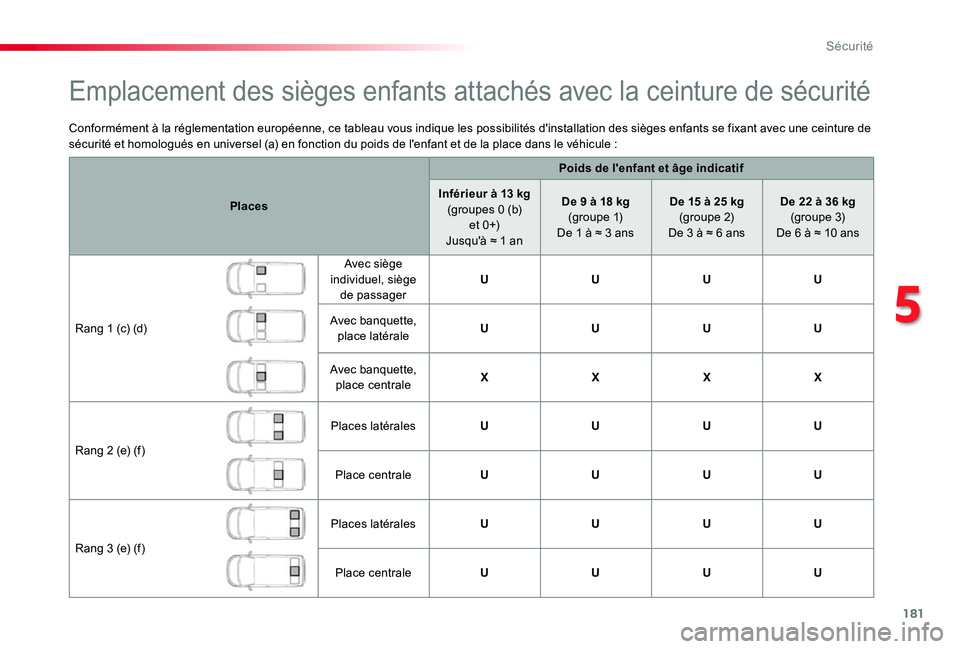 TOYOTA PROACE VERSO 2019 Notices Demploi (in French) 181
Conformément à la réglementation européenne, ce tableau vous indique les possibilités d'installation des sièges enfants se fixant avec une ceinture de sécurité et homologués en univer TOYOTA PROACE VERSO 2019 Notices Demploi (in French) 181
Conformément à la réglementation européenne, ce tableau vous indique les possibilités d'installation des sièges enfants se fixant avec une ceinture de sécurité et homologués en univer