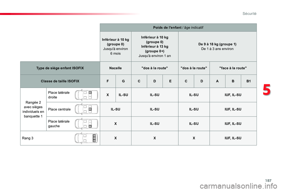 TOYOTA PROACE VERSO 2019 Notices Demploi (in French) 187
Poids de l'enfant / âge indicatif
Inférieur à 10 kg(groupe 0) Jusqu'à environ 6 mois
Inférieur à 10 kg(groupe 0)Inférieur à 13 kg (groupe 0+) Jusqu'à environ 1 an
De 9 à 18 k TOYOTA PROACE VERSO 2019 Notices Demploi (in French) 187
Poids de l'enfant / âge indicatif
Inférieur à 10 kg(groupe 0) Jusqu'à environ 6 mois
Inférieur à 10 kg(groupe 0)Inférieur à 13 kg (groupe 0+) Jusqu'à environ 1 an
De 9 à 18 k