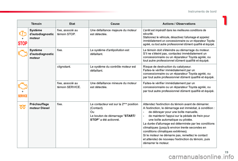 TOYOTA PROACE VERSO 2019 Notices Demploi (in French) 19
TémoinEtatCauseActions / Observations
+
Système d’autodiagnostic moteur
fixe, associé au t é m o i n S T O P.Une défaillance majeure du moteur est détectée.L'arrêt est impératif dan TOYOTA PROACE VERSO 2019 Notices Demploi (in French) 19
TémoinEtatCauseActions / Observations
+
Système d’autodiagnostic moteur
fixe, associé au t é m o i n S T O P.Une défaillance majeure du moteur est détectée.L'arrêt est impératif dan